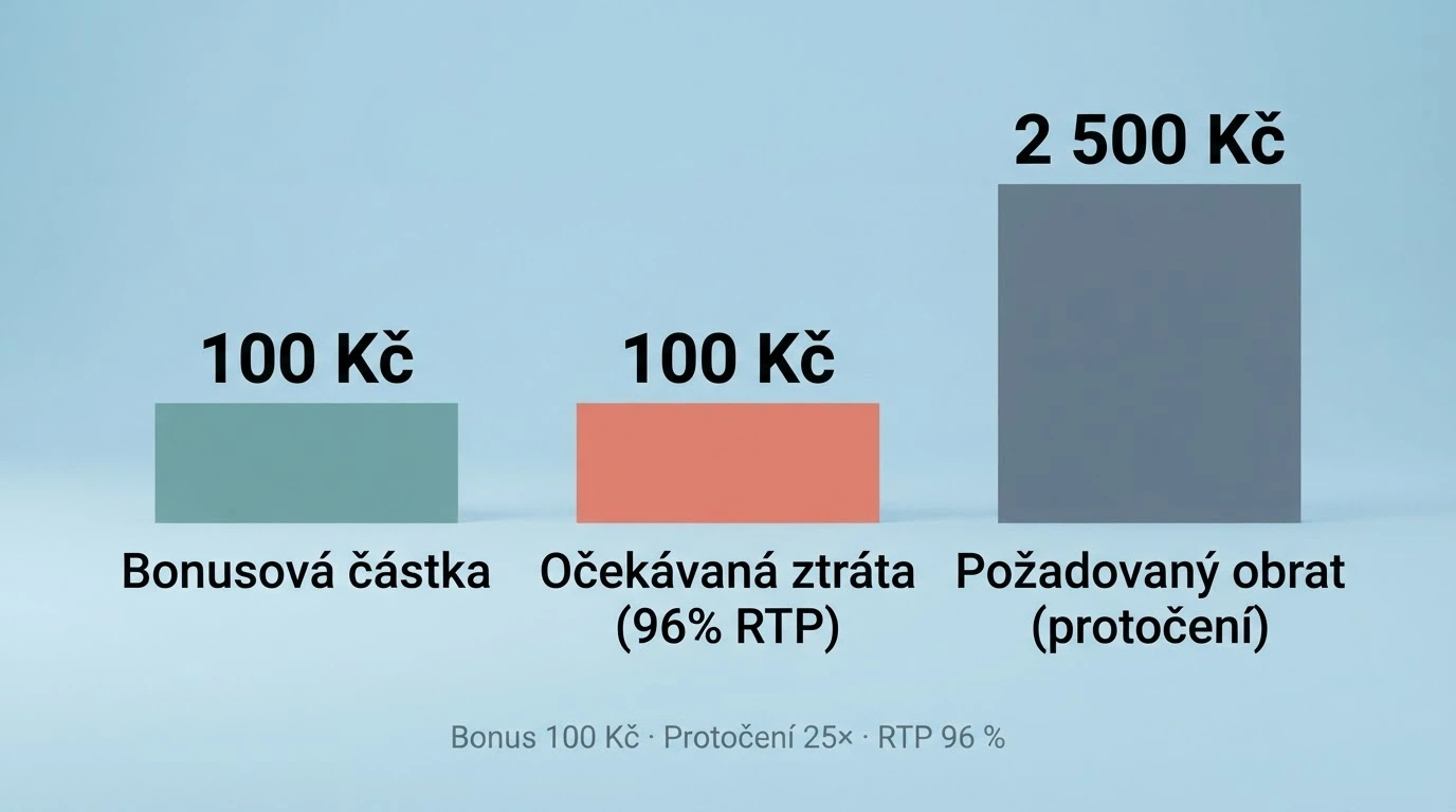 Kalkulačka vedle obrazovky s kasinem, na displeji kalkulačky číslo 100, na papíře rozepsané položky: bonus, protočení, RTP, očekávaná ztráta