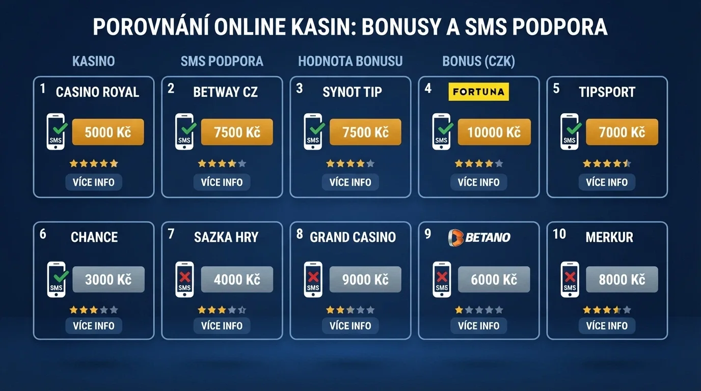 Tabulka srovnávající deset českých online casin podle podpory SMS vkladu, licence, bonusu bez vkladu a free spinů