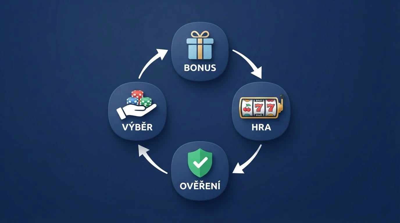 Infografika s kruhovým diagramem znázorňujícím cestu od získání bonusu přes protočení až po výběr výhry