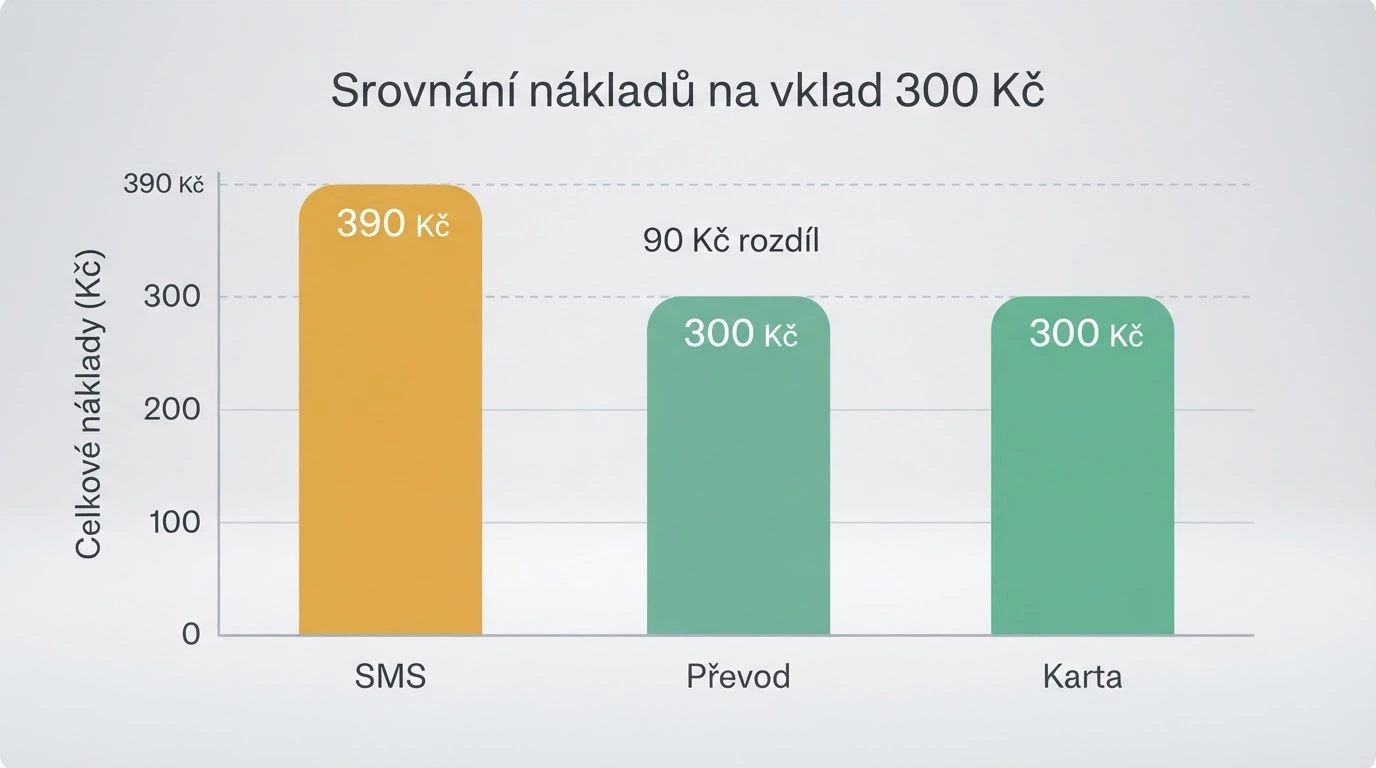 Grafické srovnání nákladů na vklad 300 Kč třemi metodami — SMS přes NeteraPay, bankovní převod a platební karta