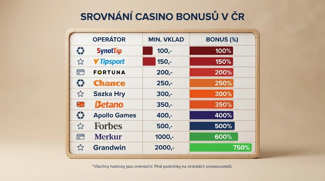 Srovnávací tabulka online casin s logy operátorů a zvýrazněnými hodnotami bonusů