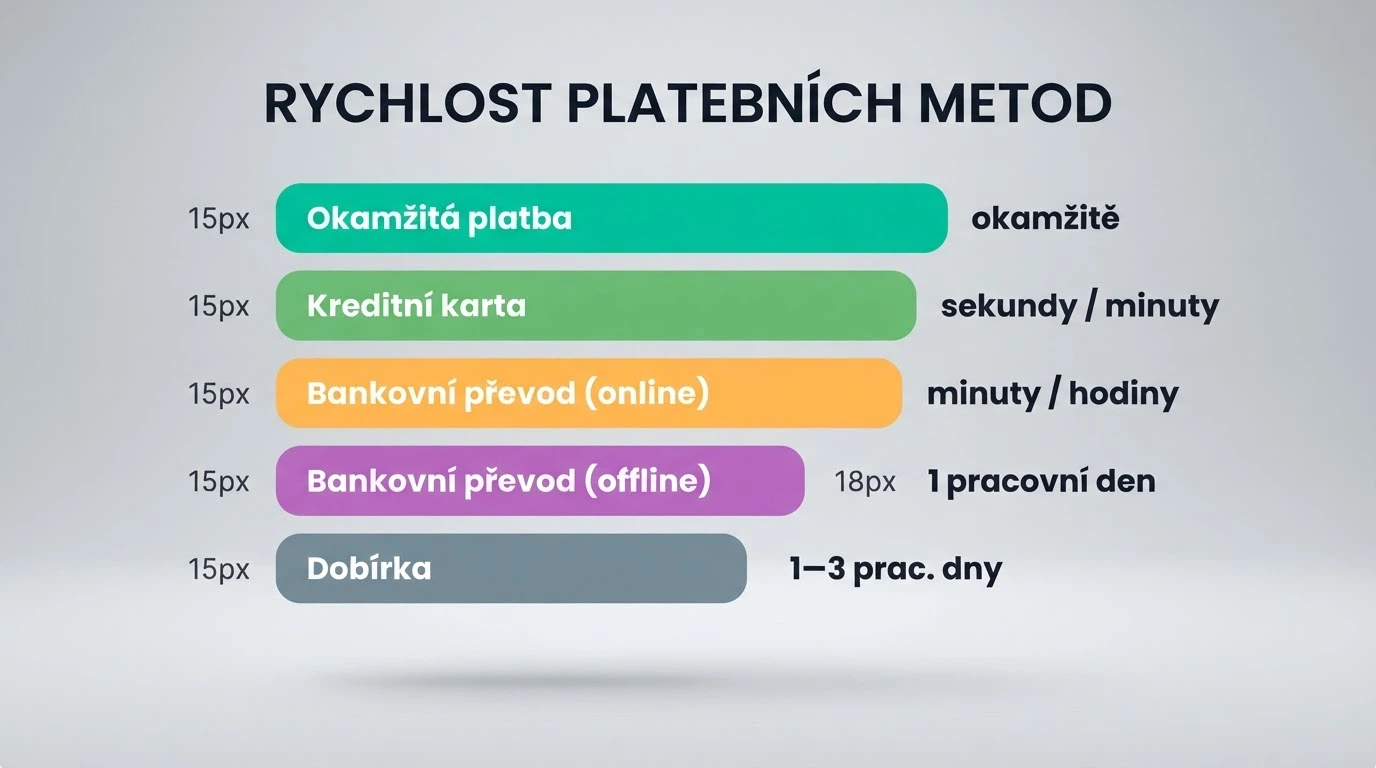 Infografika srovnávající platební metody podle rychlosti — od Aircash (okamžitě) po bankovní převod (1–3 dny)