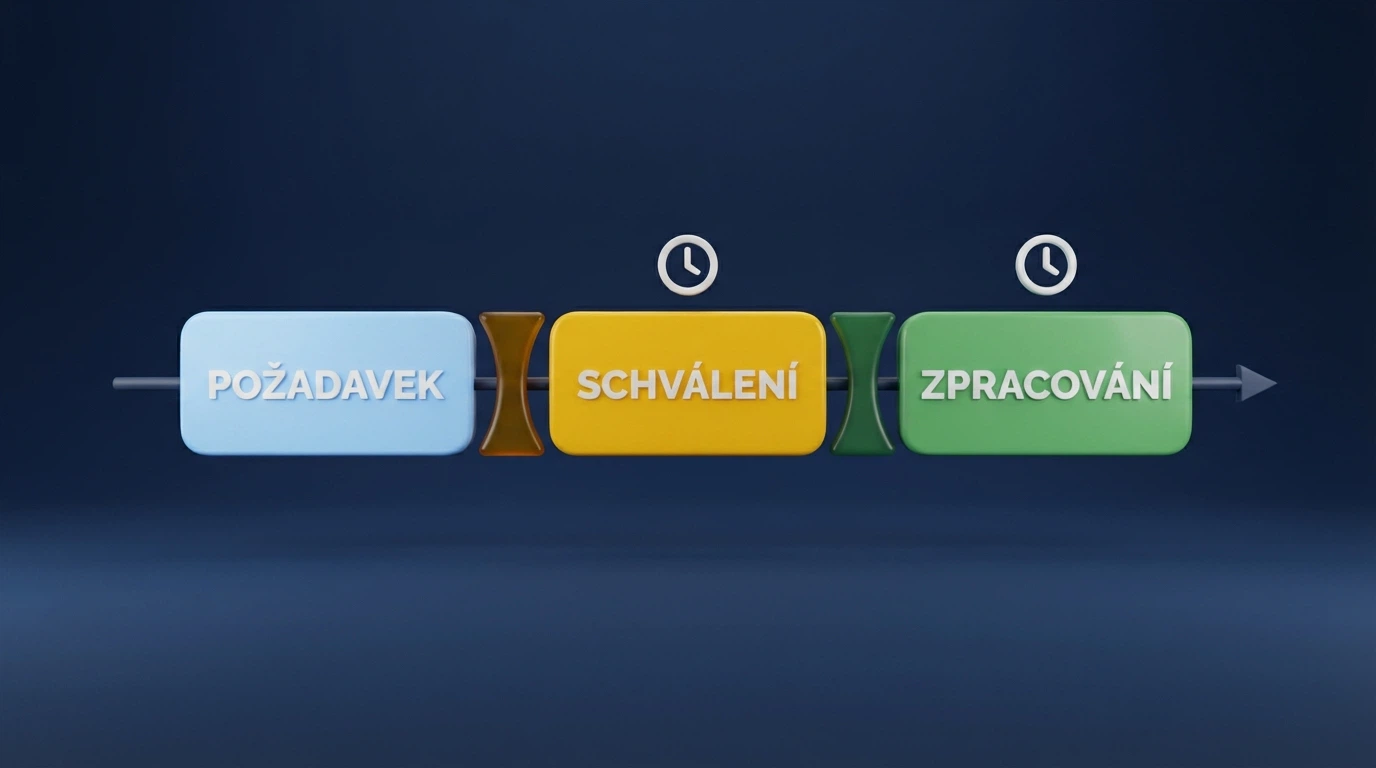 Diagram tří fází výběru — požadavek hráče, schválení kasinem, zpracování metodou — s vyznačenými úzkými hrdly